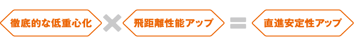 徹底的な低重心化×飛距離性能アップ＝直進安定性アップ