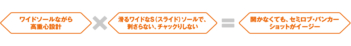 Sソール（57°/61°）ワイドソールながら高重心設計×滑るワイドなS(スライド)ソールで刺さらない、チャックりしない＝開かなくても、セミロブ・バンカーショットがイージー