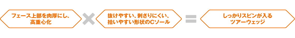 Cソール（56°/58°/60°）フェース上部を肉厚にし、高重心化×抜けやすい、刺さりにくい、拾いやすい形状のCソール＝しっかりスピンが入るツアーウェッジ