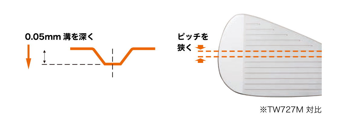 0.05mm溝を深く ピッチを狭く